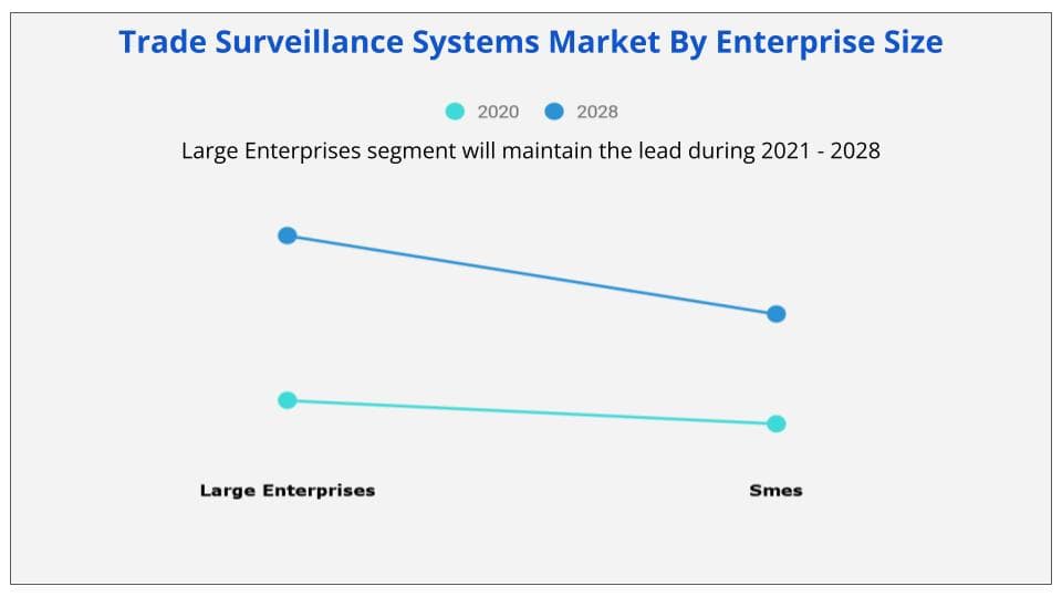 Trade surveillance systems market enterprise by size